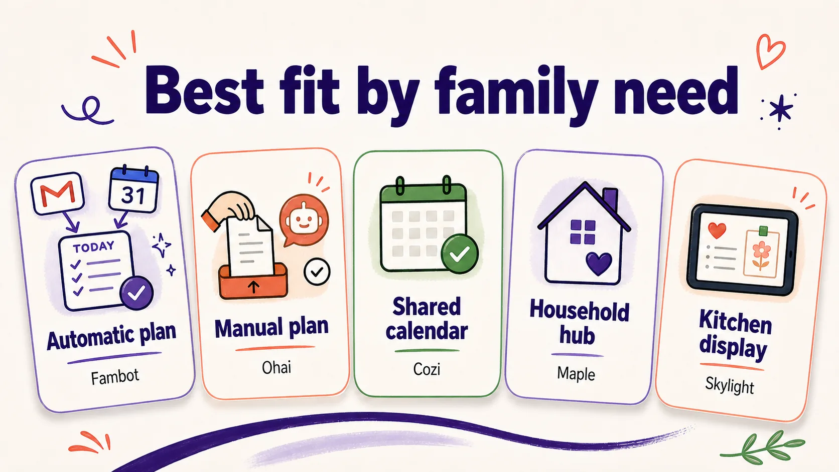 Diagram: best fit by family need, comparing five ways to plan