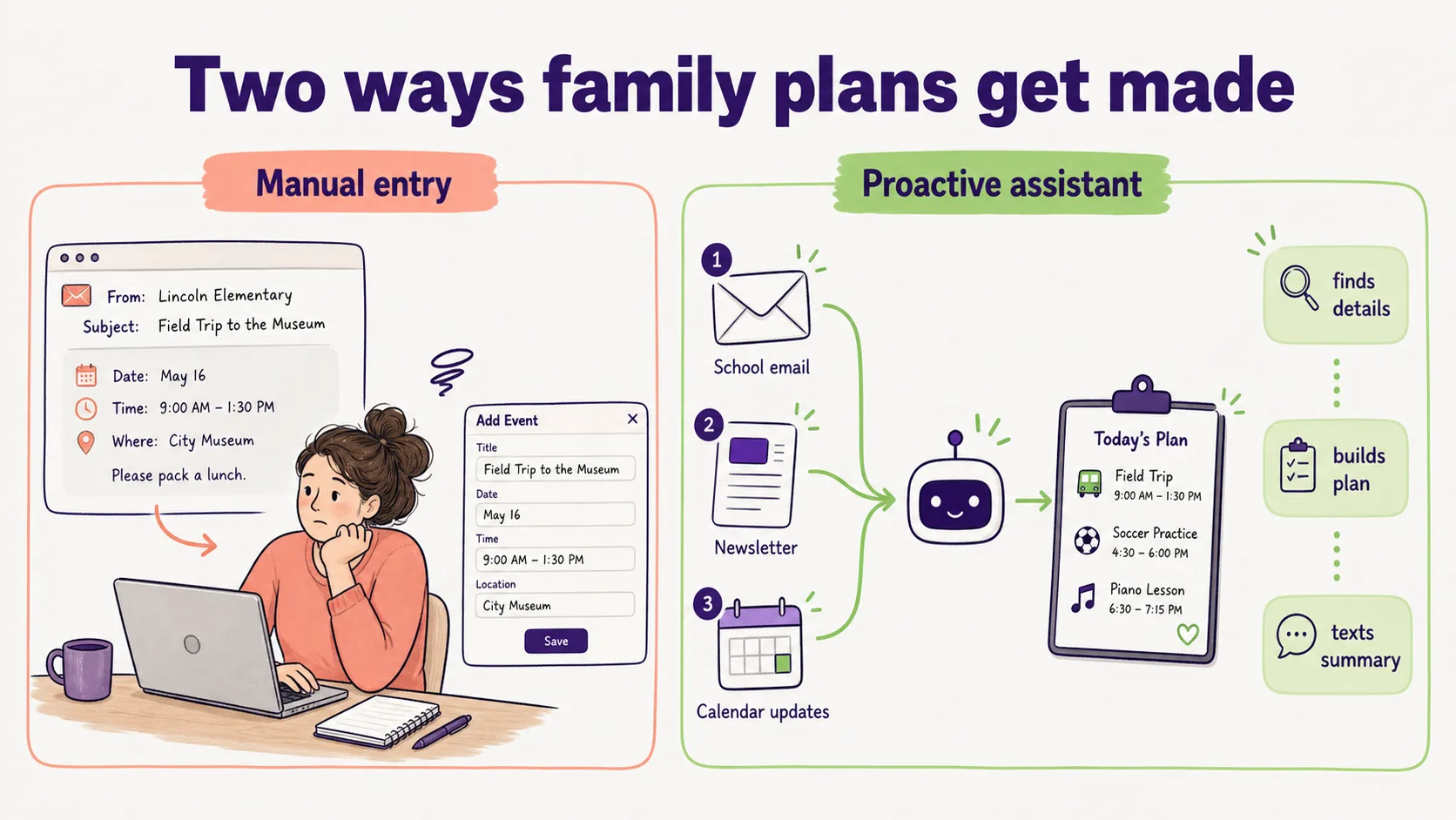 Diagram: manual entry compared with a proactive assistant