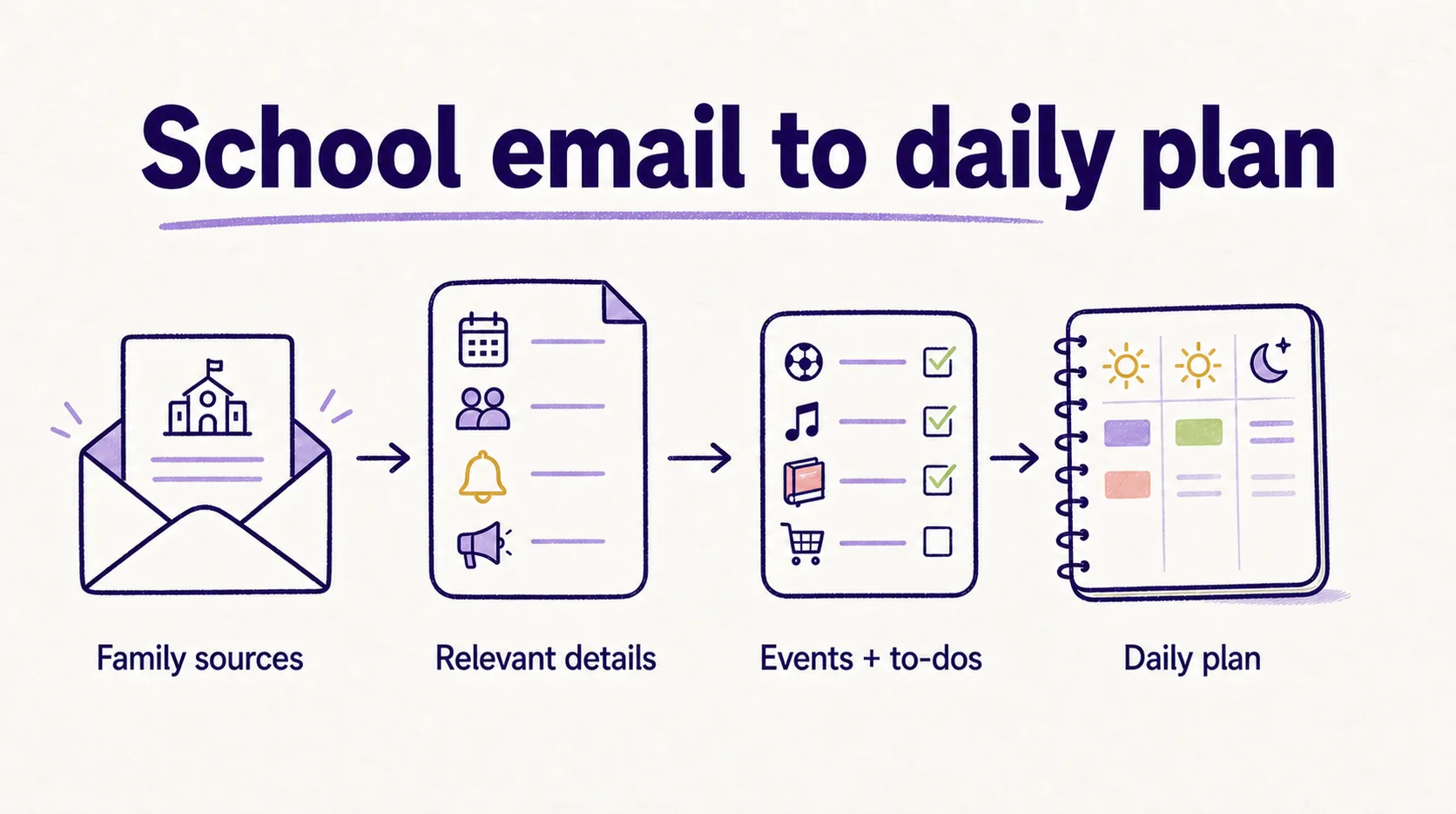 Diagram: from school email to relevant details, events and to-dos, then a daily plan
