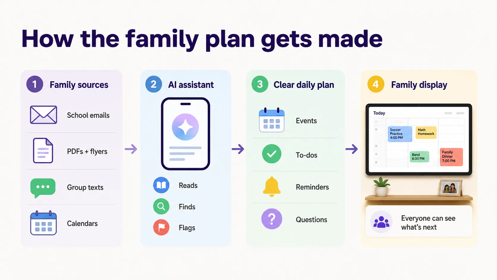 Diagram: family sources, AI assistant, clear daily plan, family display