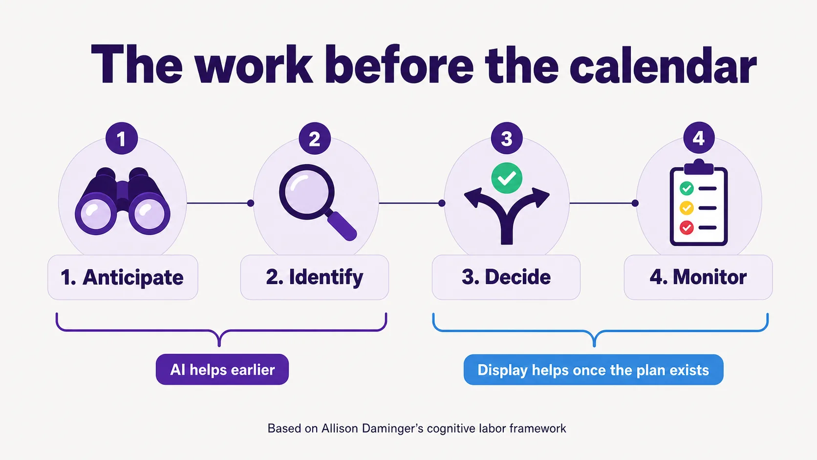 Diagram: anticipate, identify, decide, monitor